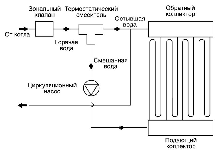 Схема топле водене етаже