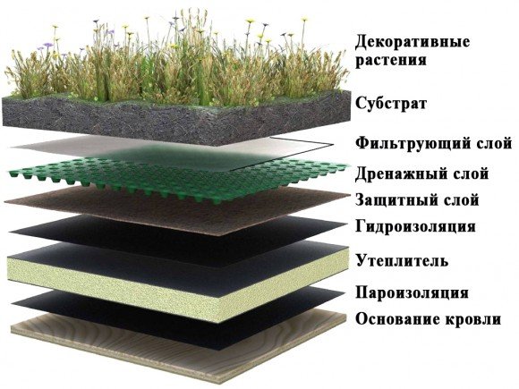 Camadas de telhado verde