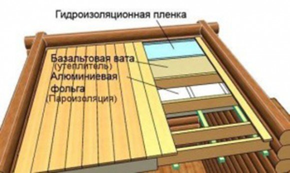 Schéma d'isolation du toit