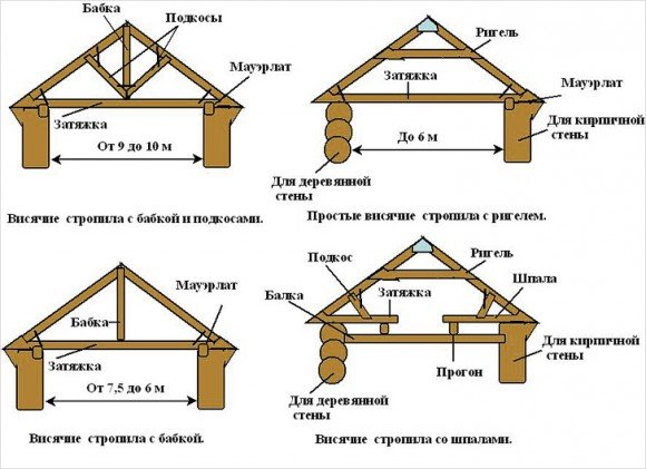 Types of rafter systems of shield roofs