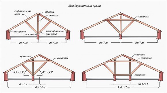 Tipuri de sisteme de capriori de acoperișuri
