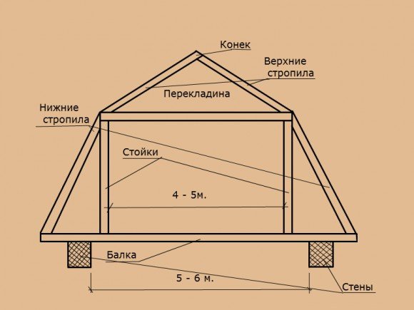 Diagram of a sloping gable roof