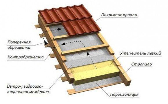 Gelaagd beeld van een dakwerktaart