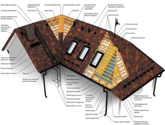 Kompletné rozloženie strechy štítov